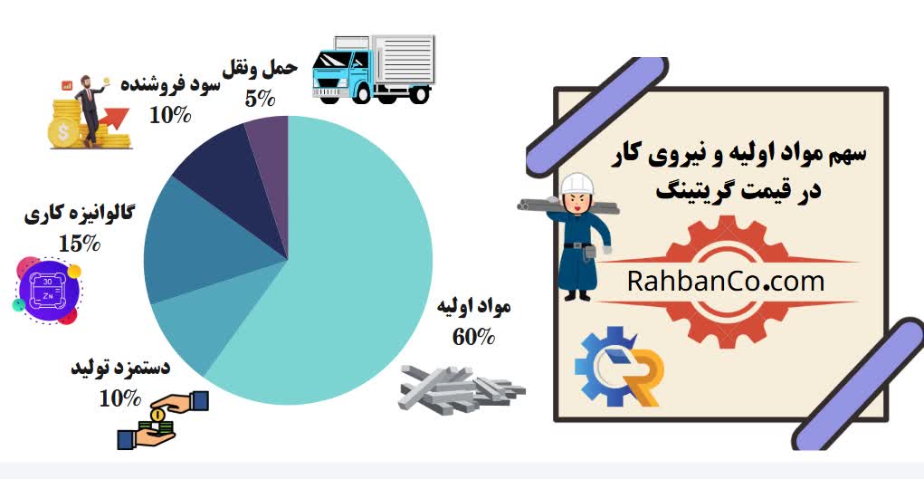 سهم مواد اولیه و نیروی کار در قیمت گریتینگ