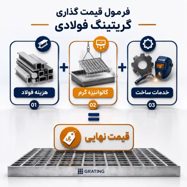 اینفوگرافیک عوامل موثر بر قیمت و فرمول محاسبه قیمت نهایی گریتینگ